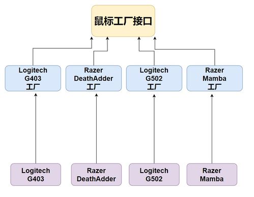 趣談設(shè)計(jì)模式 工廠模式——軟件開發(fā)中的“對象制造廠”