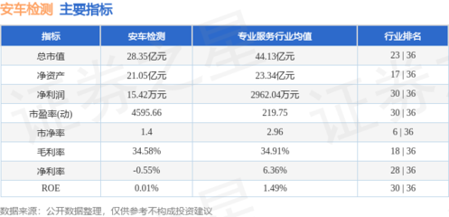 本周盤點 安車檢測周漲1.73%，主力資金凈流入近3000萬元，駕培市場熱度幾何？